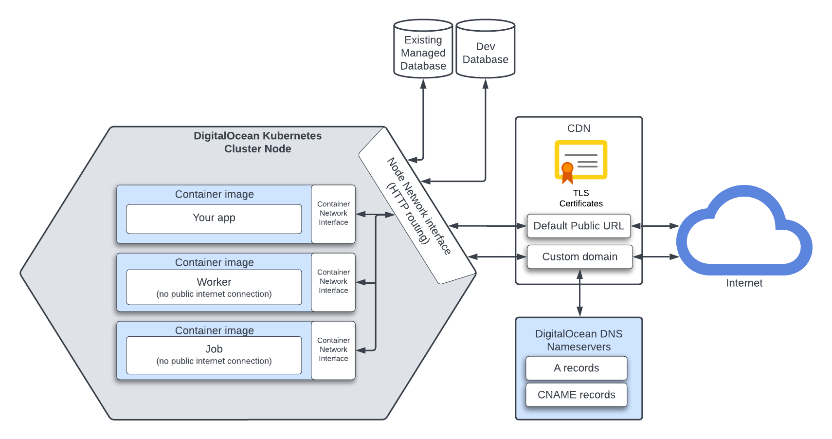 App infrastructure diagram that displays an app in a Kubernetes cluster node, its DNS record stored on DigitalOcean DNS, and its TLS certificates stored in a CDN.