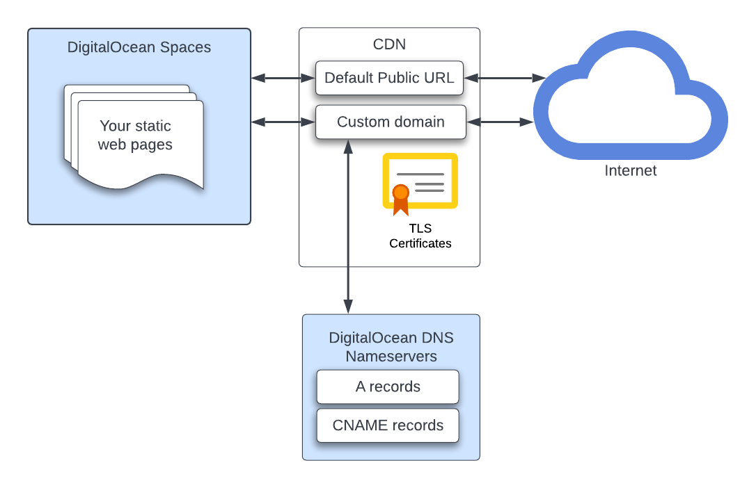 App infrastructure diagram that displays a static site's files hosted on DigitalOcean Spaces, DNS records stored on DigitalOcean DNS, and its TLS certificates stored on a CDN.