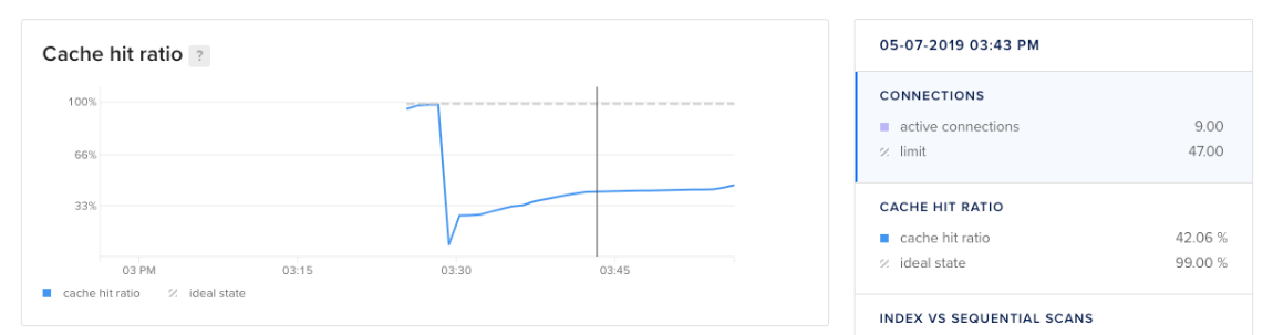 Database cache hit ratio graph