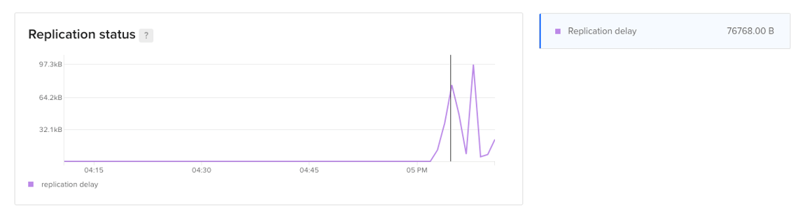 Replication status plot