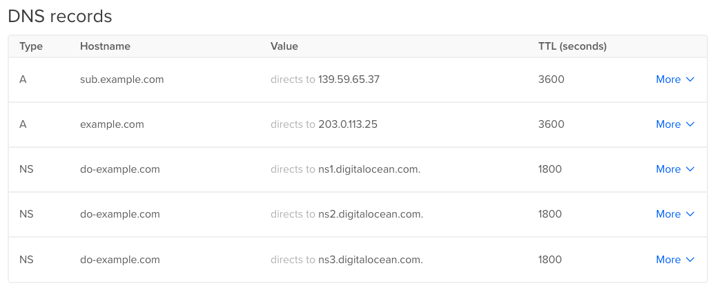 A screenshot of the DigitalOcean control panel showing a new A record added.