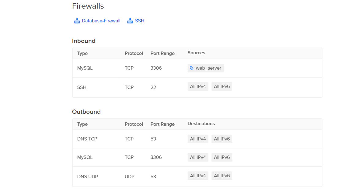 The combined ruleset of multiple Cloud Firewalls