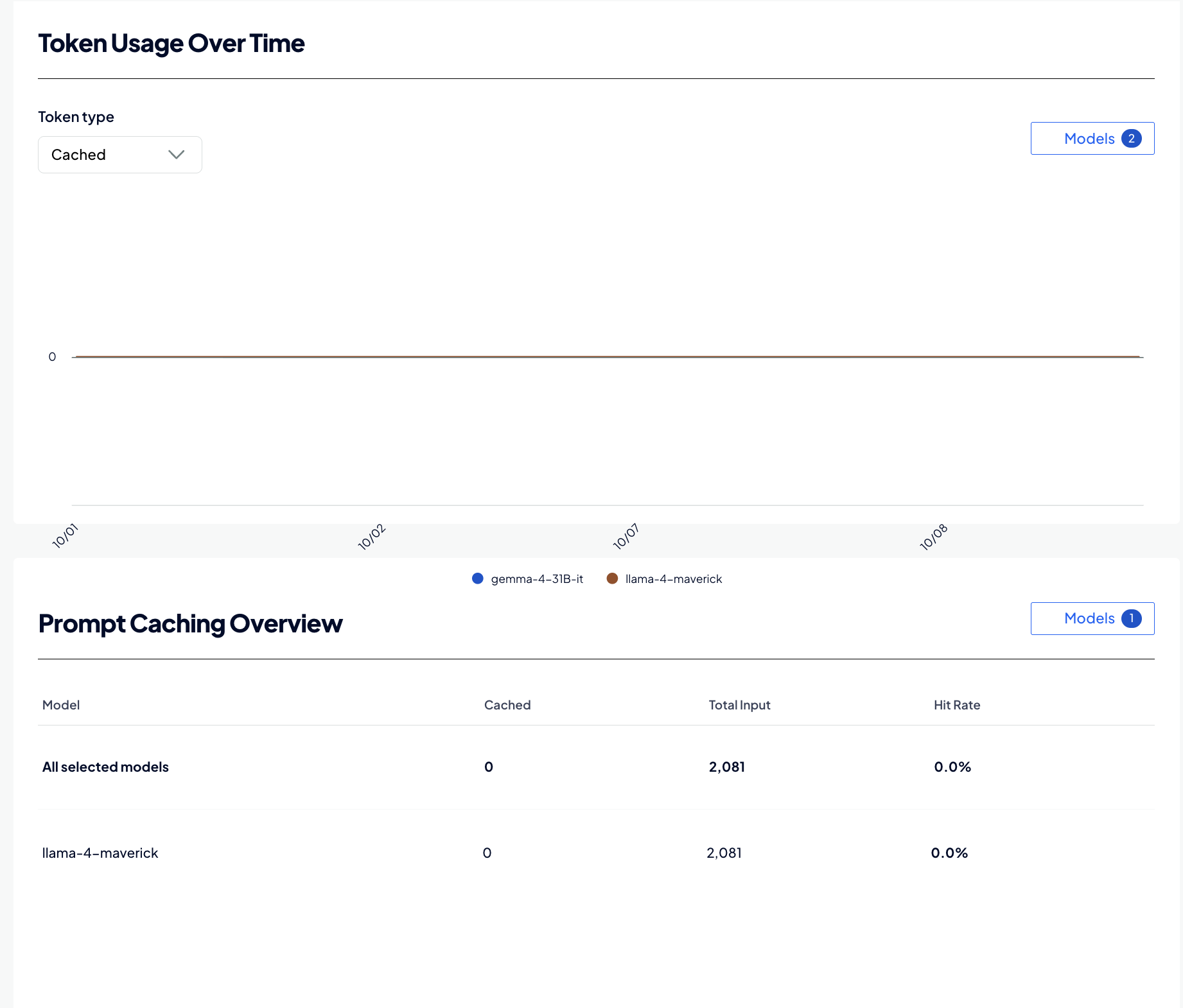 Analyze tab showing the Token Usage Over Time chart filtered to cached tokens, and the Prompt Caching Overview table listing cached tokens, total input tokens, and hit rate for each selected model.
