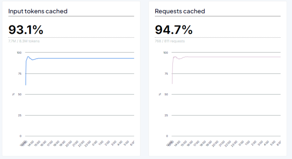 Input tokens cached and requests cached charts showing cache usage percentages and trends over time.