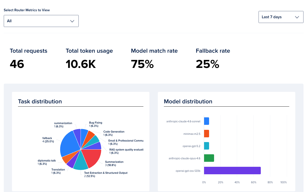 Router metrics showing total requests and other metrics.