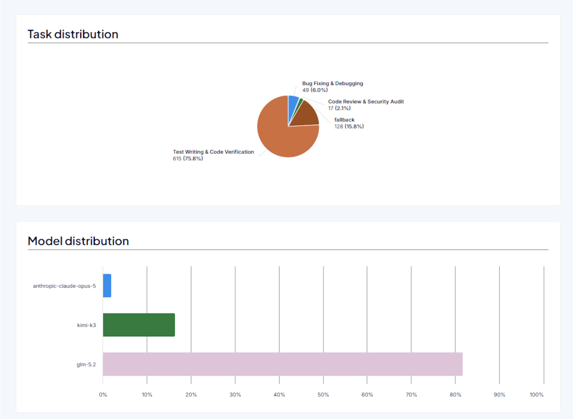 Task distribution pie chart and model distribution bar chart showing the share of router requests by task and by model.