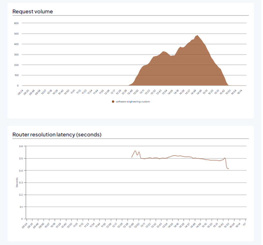 Request volume and router resolution latency charts showing changes in request traffic and routing latency over time.