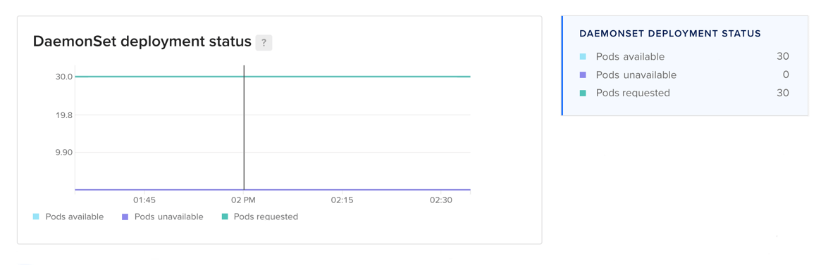 DaemonSet deployment status across the cluster