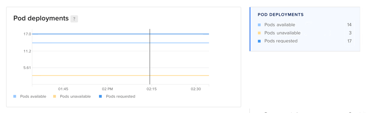 Pod deployment status across the cluster