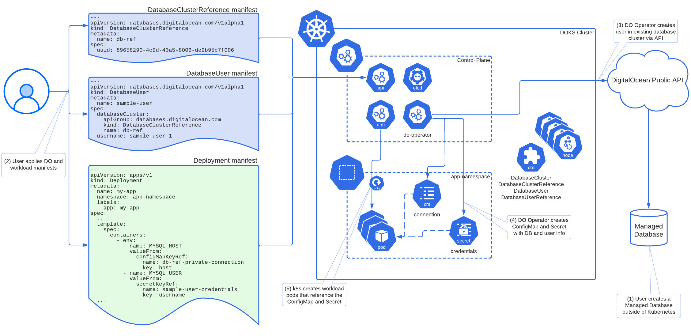 The Managed Database Architecture diagram