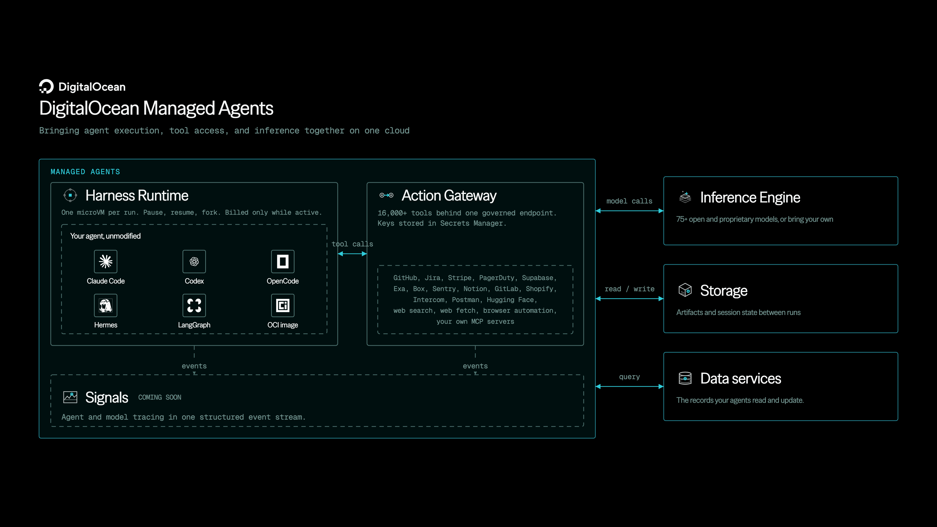 Managed Agents architecture. A Managed Agents boundary contains Harness Runtime, which runs Claude Code, Codex, OpenCode, Hermes, LangGraph, or your own OCI image unmodified in a microVM, and Action Gateway, which fronts 16,000 or more tools behind one governed endpoint. Tool calls pass between them, and both emit events to Signals. Outside the boundary, Managed Agents connects to Inference Engine for model calls, Storage for reads and writes, and Data services for queries.