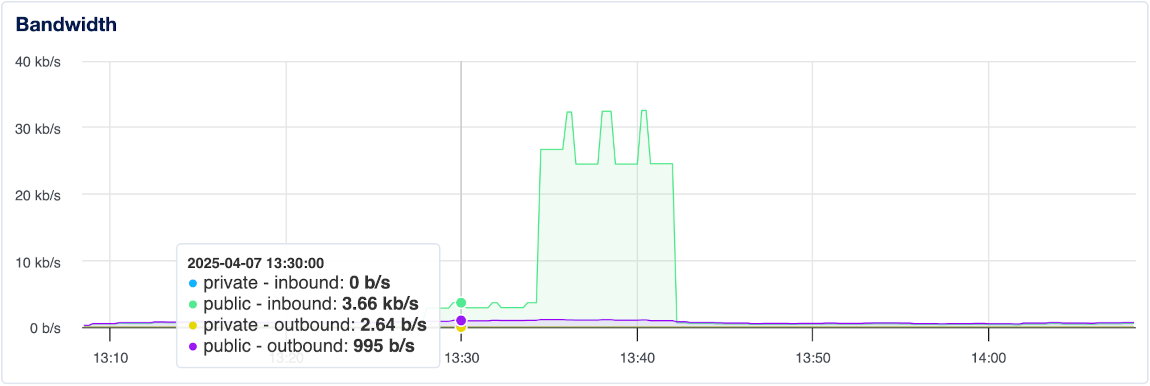 Bandwidth graph