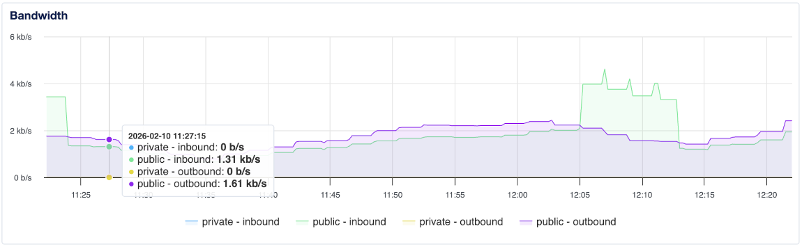 Bandwidth graph showing private and public inbound and outbound traffic over time.