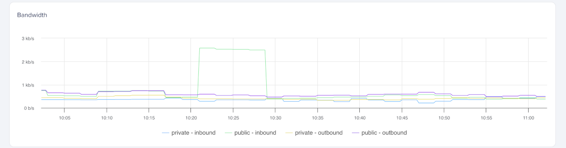 Bandwidth over time for public and private inbound and outbound traffic.