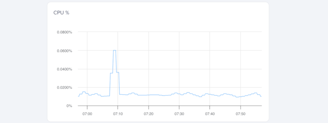 CPU utilization over time with a brief spike in activity.
