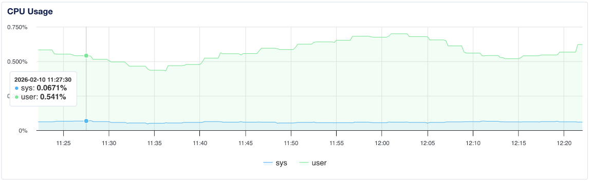 CPU usage graph displaying system and user CPU percentages over time.