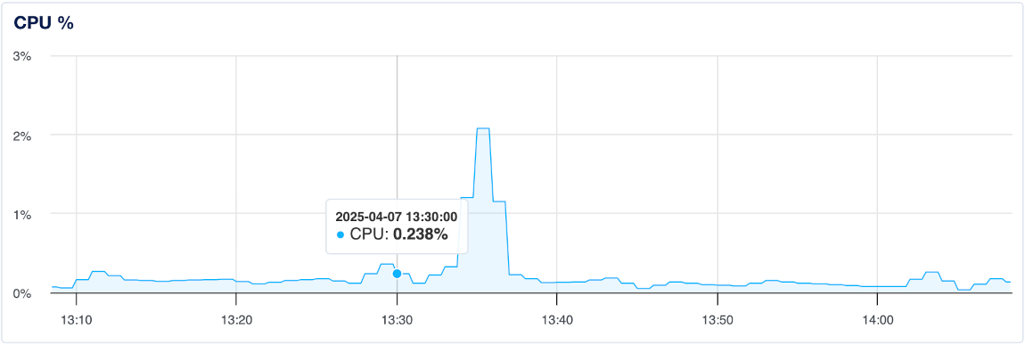 CPU utilization graph