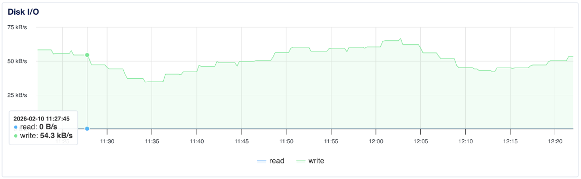 Disk I/O graph showing read and write throughput over time.