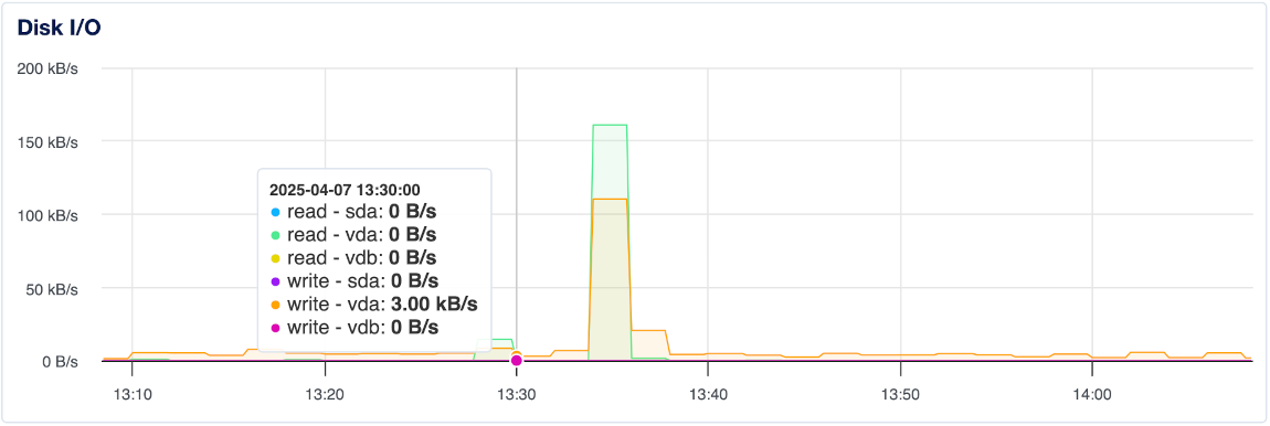 Disk I/O graph