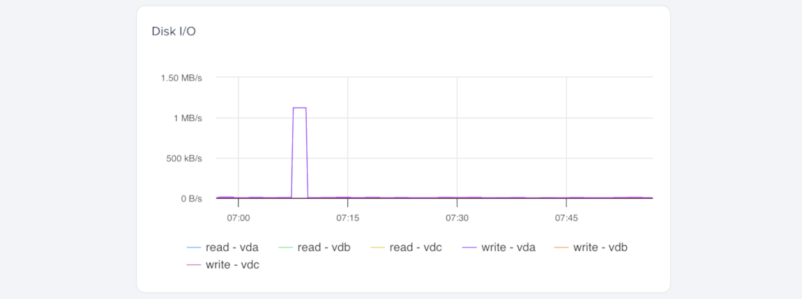 Disk read and write activity over time with a brief write spike.