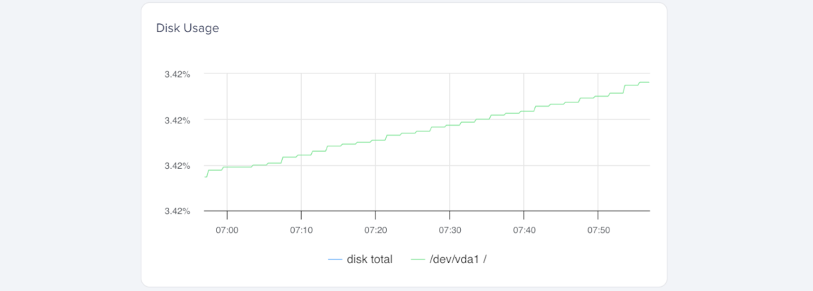 Disk usage over time with a gradual increase.