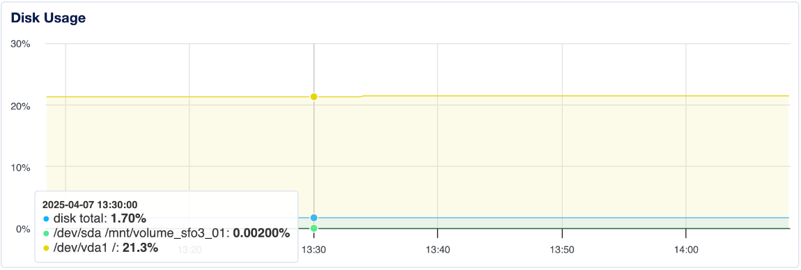 Disk utilization graph