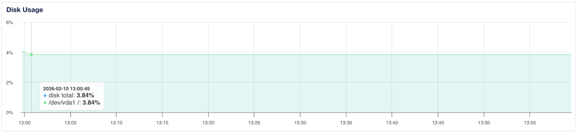 Disk usage graph indicating total disk usage over a time period.