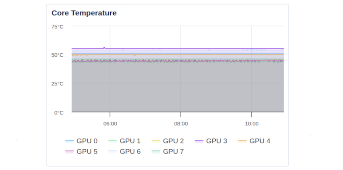 GPU Core Temperature graph