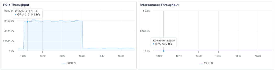 GPU interconnect graphs showing PCIe throughput and interconnect throughput.