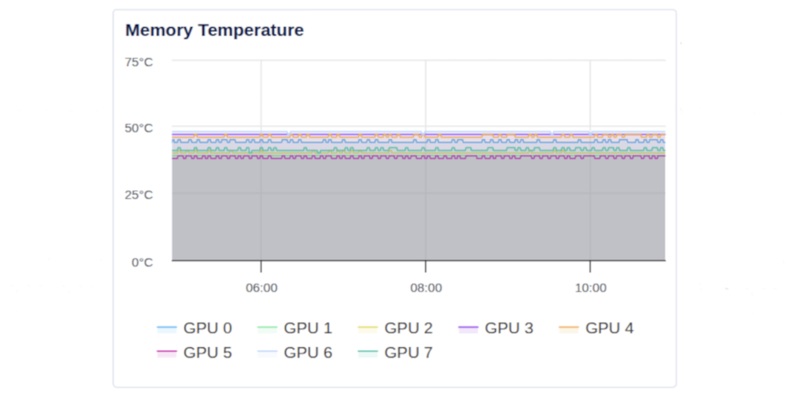 GPU Memory Temperature graph