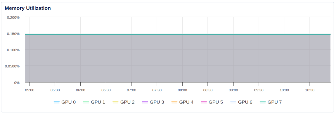 GPU Memory Utilization graph