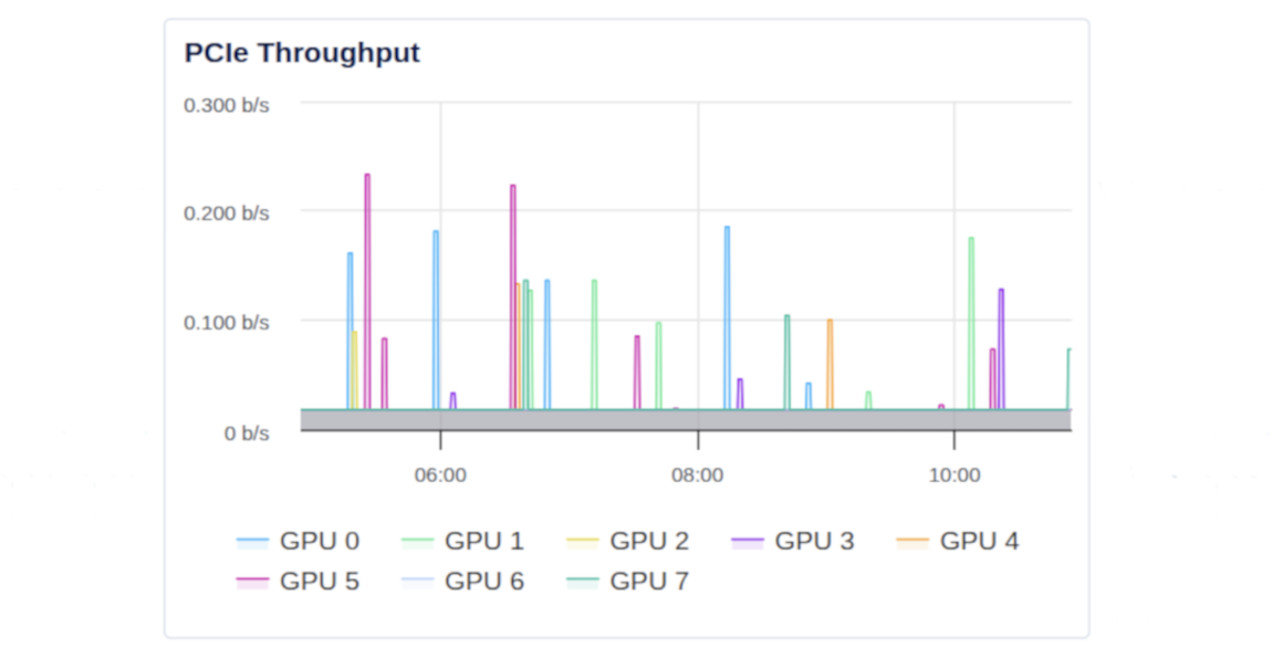 GPU PCIe Throughput graph