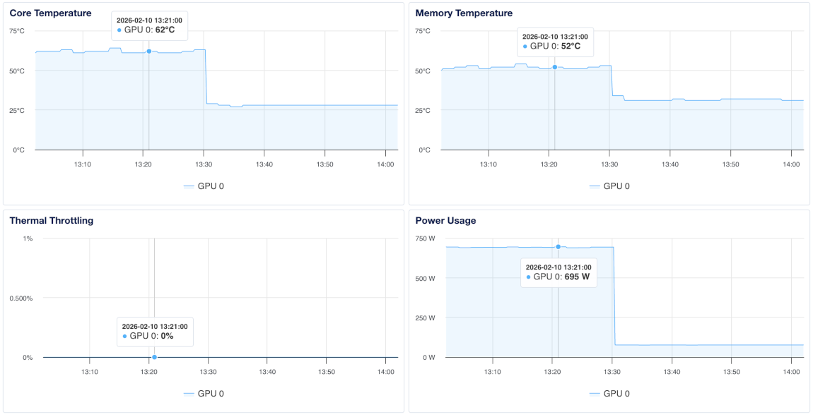 GPU thermal and power graphs showing core temperature, memory temperature, thermal throttling, and power usage.