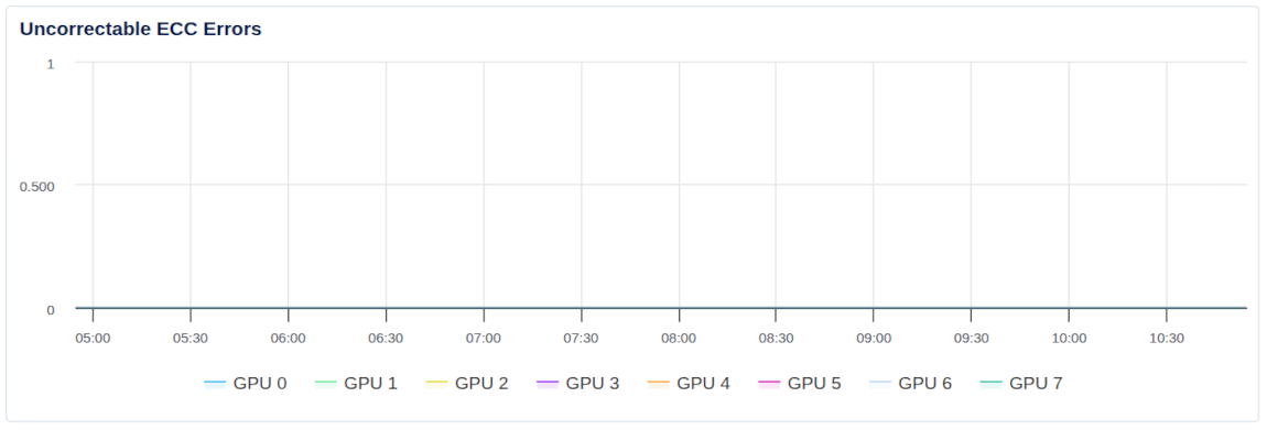 GPU Uncorrectable ECC Errors graph
