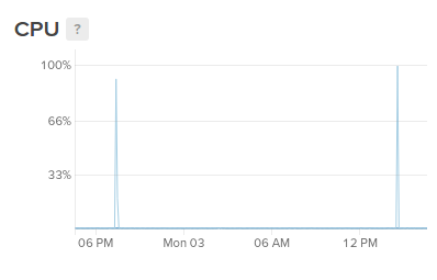 Data Set Monitoring Graph for CPU Usage