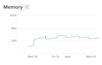 Memory graph