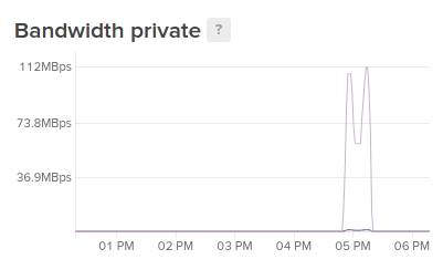 Private bandwidth graph