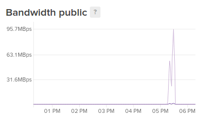 Public bandwidth graph