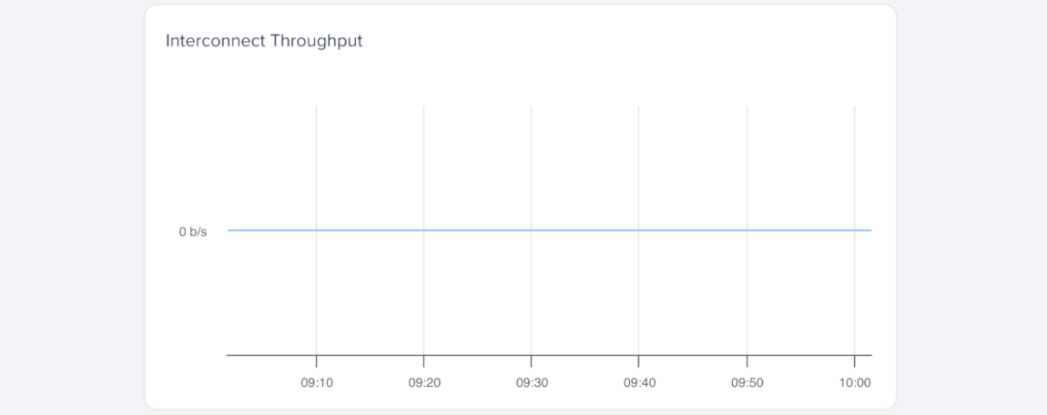 Interconnect throughput over time remaining at zero.