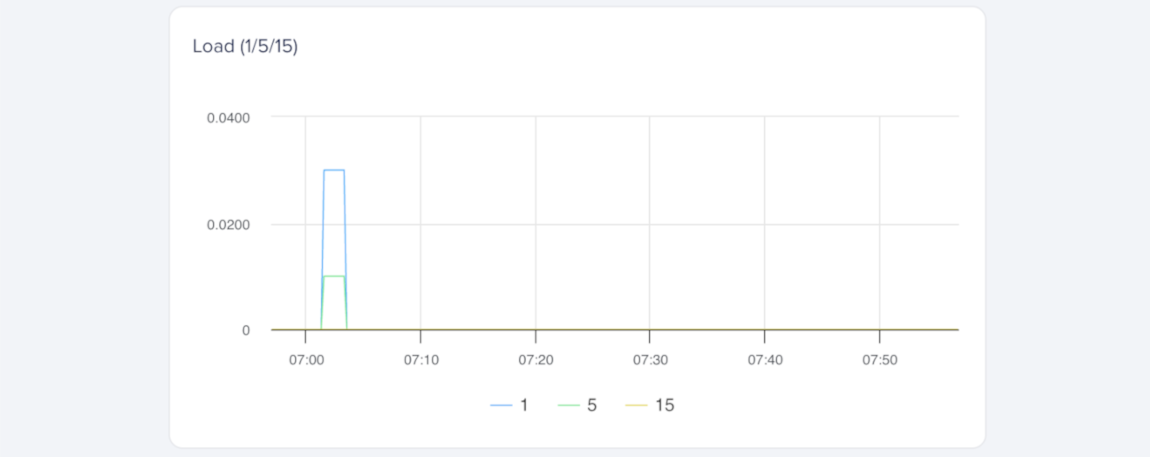 1-, 5-, and 15-minute load averages over time with a brief spike.