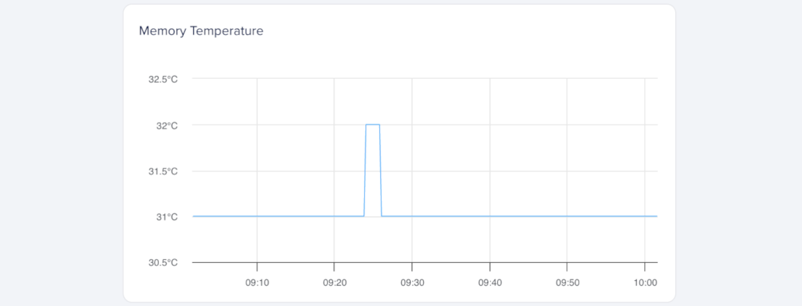 Memory temperature over time with a brief increase.