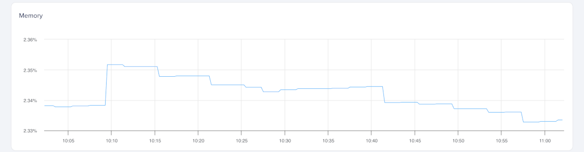 Memory usage over time with a slight gradual decrease.