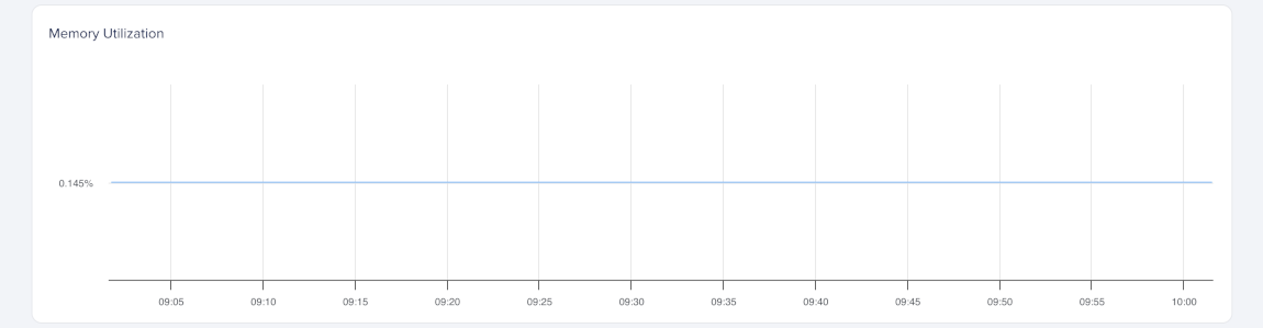 Memory utilization over time remaining steady.