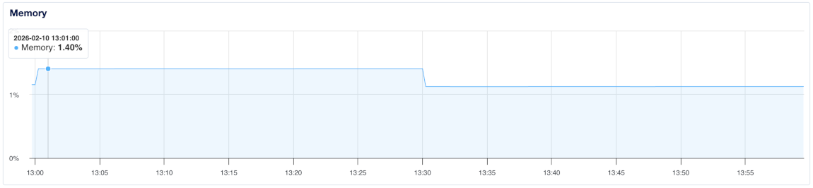 Memory utilization graph showing system memory usage.