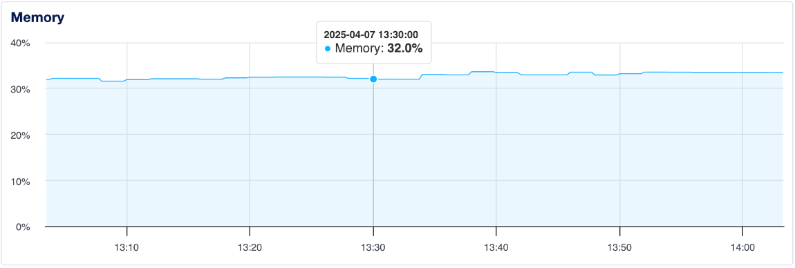 Memory utilization graph