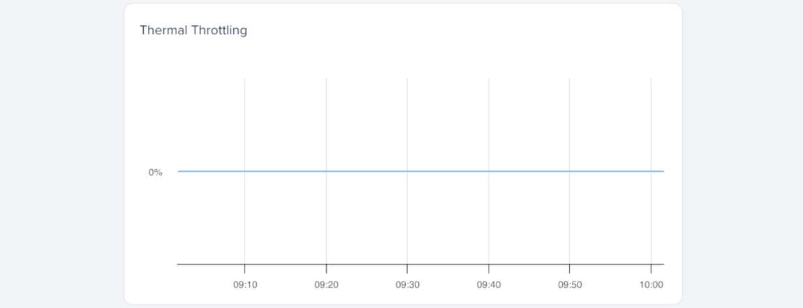 Thermal throttling over time remaining at zero.