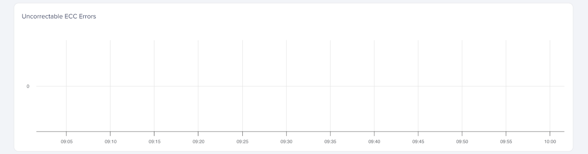 Uncorrectable ECC errors over time remaining at zero.