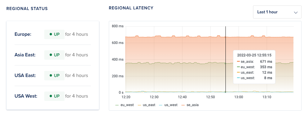 screenshot of the second section of an Uptime check's dashboard, with regional uptime status information and latency graphs