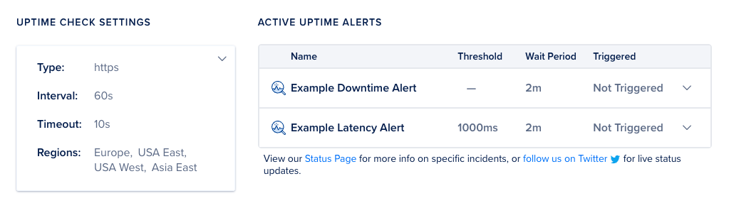 Uptime check settings showing check type, interval, timeout, and selected regions, alongside a list of active uptime alerts with their thresholds, wait periods, and trigger status.