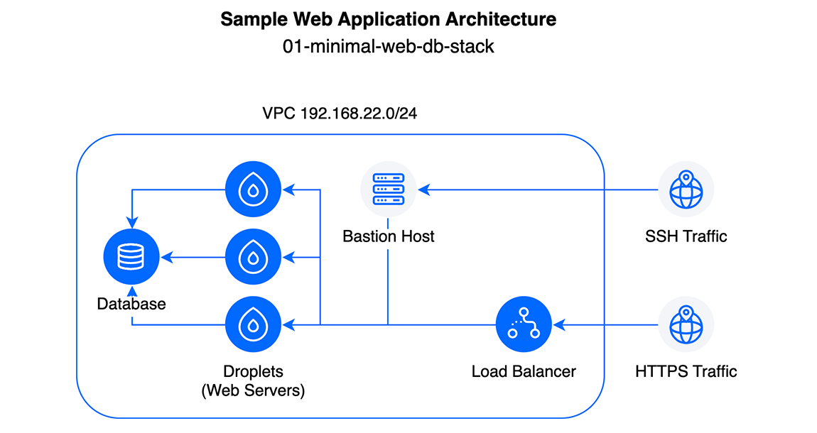 The sample web application architecture.